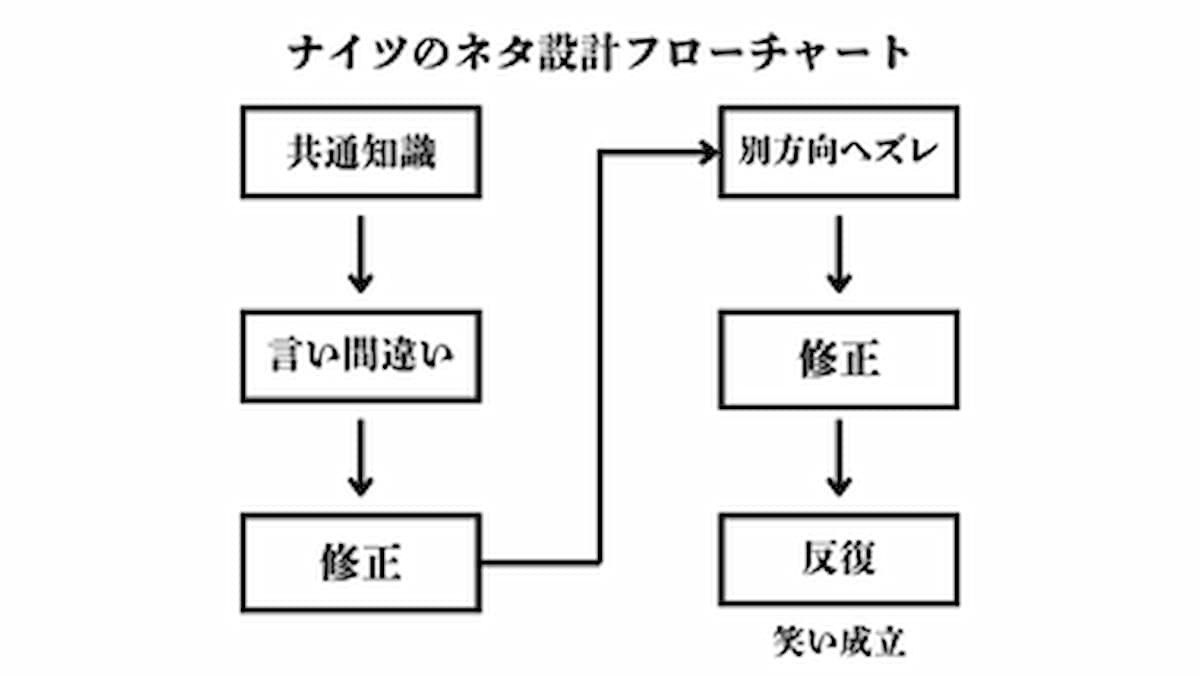 ナイツのネタ設計フローチャート|共通知識から言い間違い・修正・反復へと展開する漫才構造図