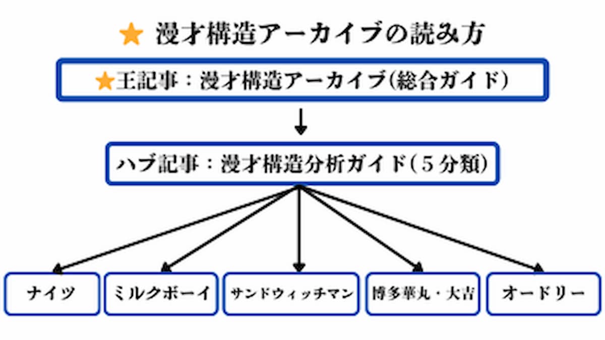 漫才構造アーカイブの読み方を示した記事構造マップ（王記事・分類ガイド・代表分析）